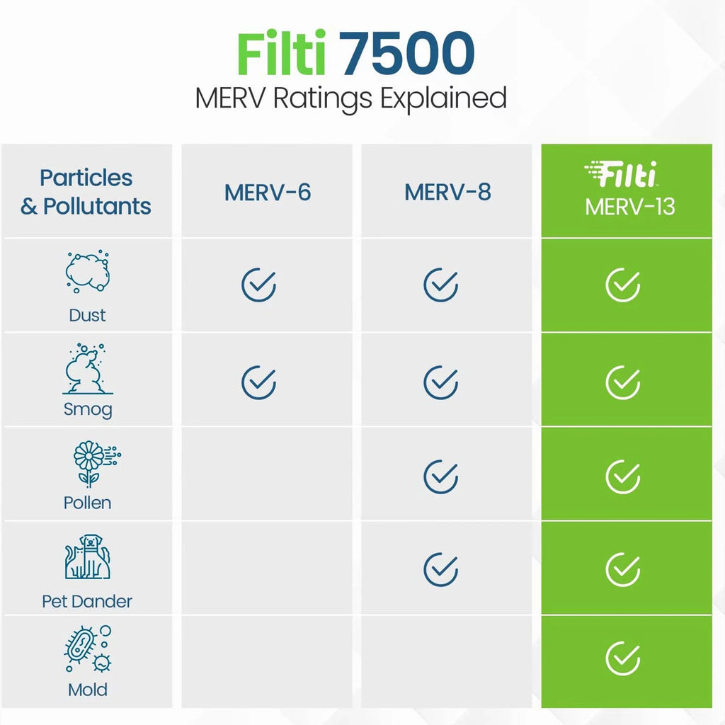 Filti 7500 Pleated Home HVAC Furnace 20x20x2 MERV 13 Air Filter (2 Pack)