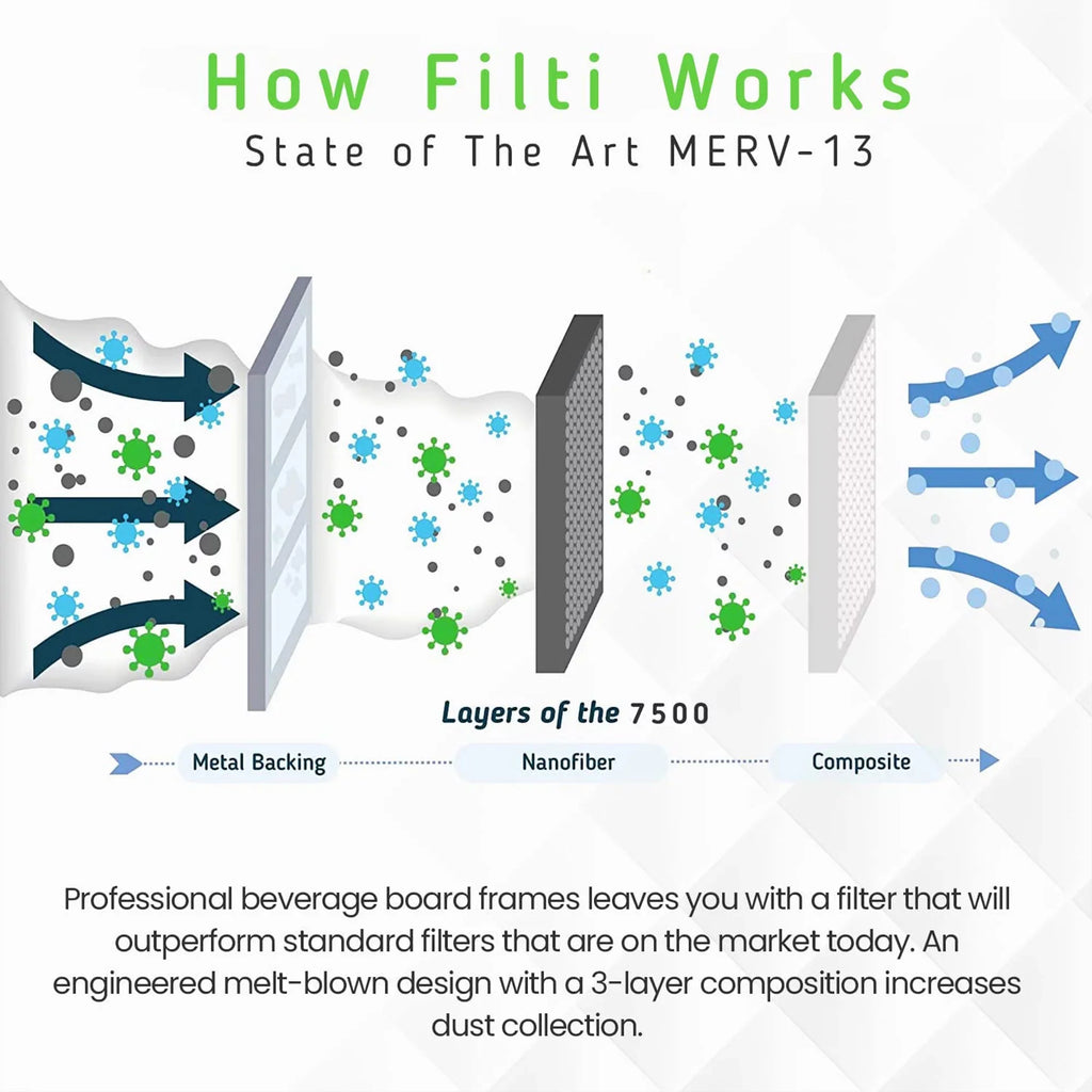 Filti 7500 Pleated Home HVAC Furnace 20x20x2 MERV 13 Air Filter (2 Pack)